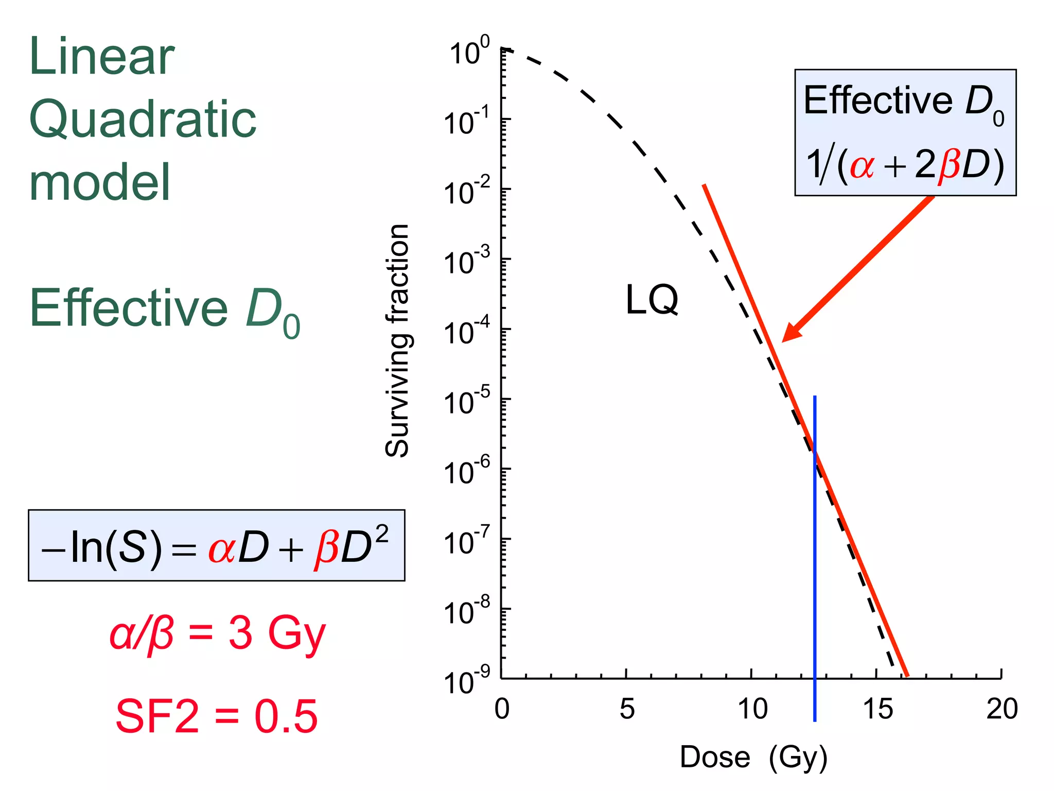 Linear
Quadratic
model

! ln(S) = " D + # D

!/" = 3 Gy

-1

Effective D0

-2

1 (! + 2" D)

10
10

Surviving fraction

Effective D0

0

10

2

-3

10

LQ

-4

10

-5

10

-6

10

-7

10

-8

10

-9

SF2 = 0.5

10

0

5

10

Dose (Gy)

15

20

 