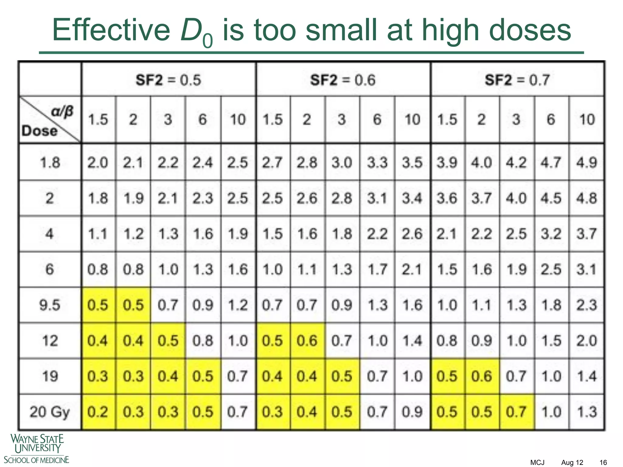 Effective D0 is too small at high doses

MCJ

Aug 12

16

 