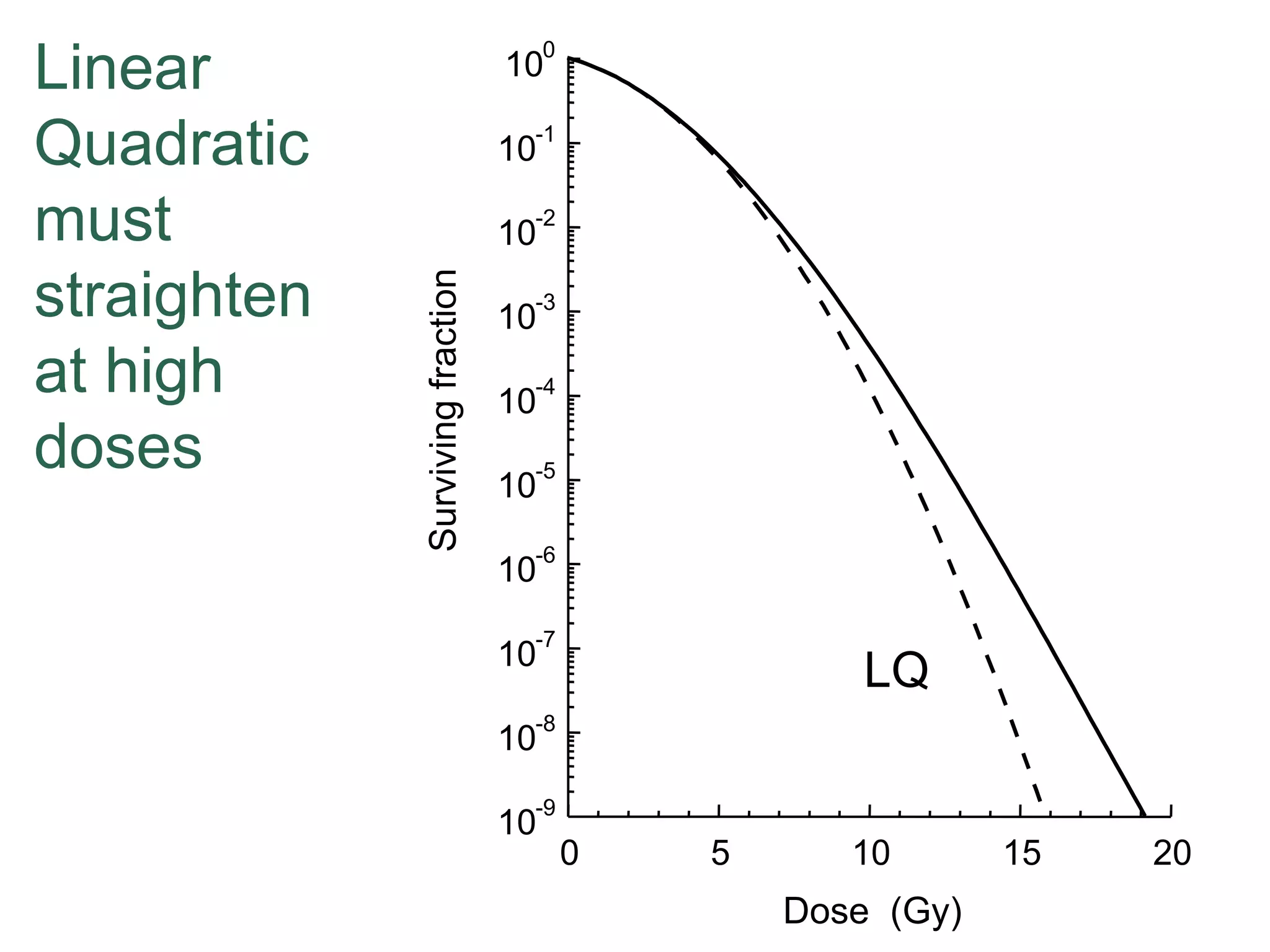 -1

10

-2

10

Surviving fraction

Linear
Quadratic
must
straighten
at high
doses

0

10

-3

10

-4

10

-5

10

-6

10

-7

10

LQ

-8

10

-9

10

0

5

10

Dose (Gy)

15

20

 