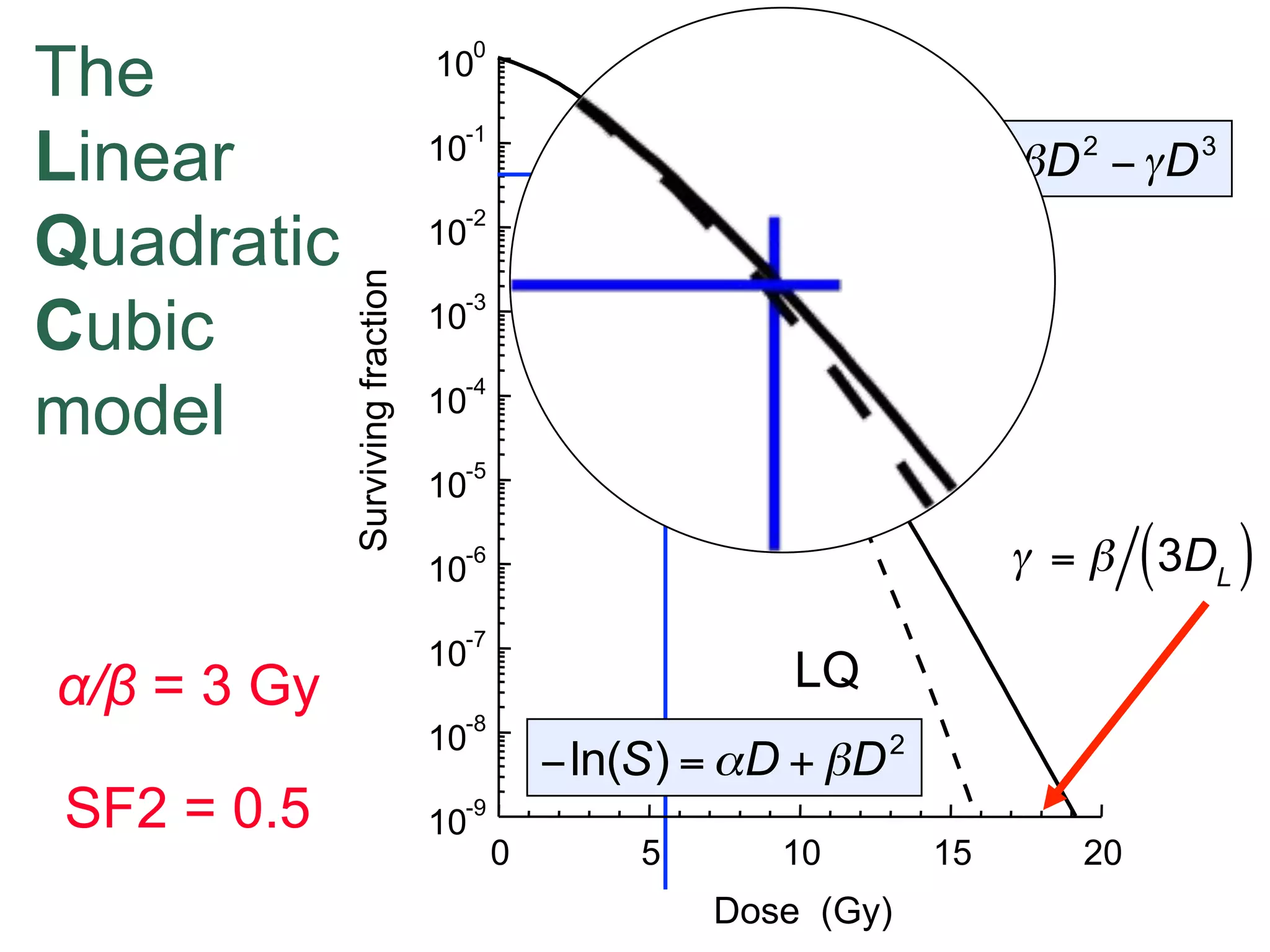 -1

10

!ln(S) = "D + #D 2 ! $ D 3

-2

10

Surviving fraction

The
Linear
Quadratic
Cubic
model

0

10

LQC

-3

10

-4

10

-5

10

(

! = " 3DL

-6

10

-7

!/" = 3 Gy

10

LQ

-8

10

SF2 = 0.5

!ln(S) = "D + #D 2

-9

10

0

5

10

Dose (Gy)

15

20

)

 