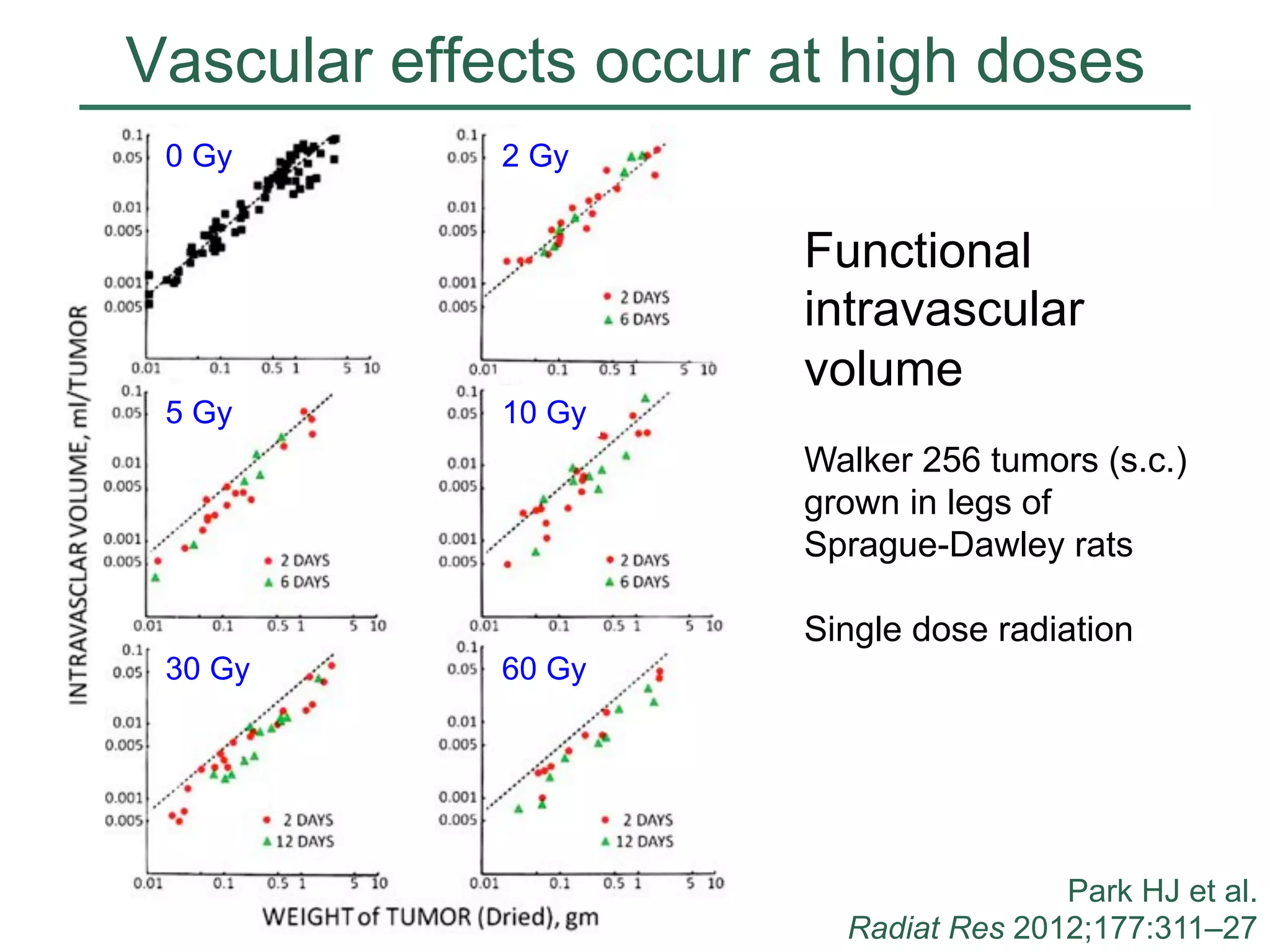 Vascular effects occur at high doses
0 Gy

5 Gy

2 Gy

10 Gy

Functional
intravascular
volume
Walker 256 tumors (s.c.)
grown in legs of
Sprague-Dawley rats
Single dose radiation

30 Gy

60 Gy

Park HJ et al.
Radiat Res 2012;177:311–27
MCJ
21
Aug 12

 