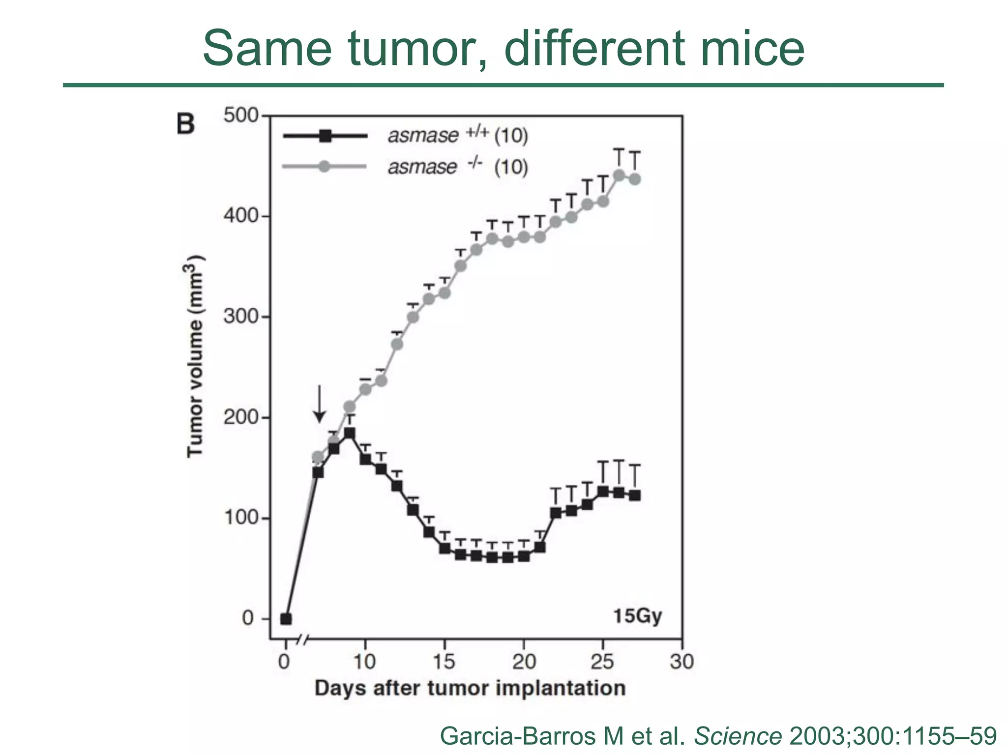 Same tumor, different mice

Garcia-Barros M et al. Science 2003;300:1155–59
MCJ
25
Aug 12

 