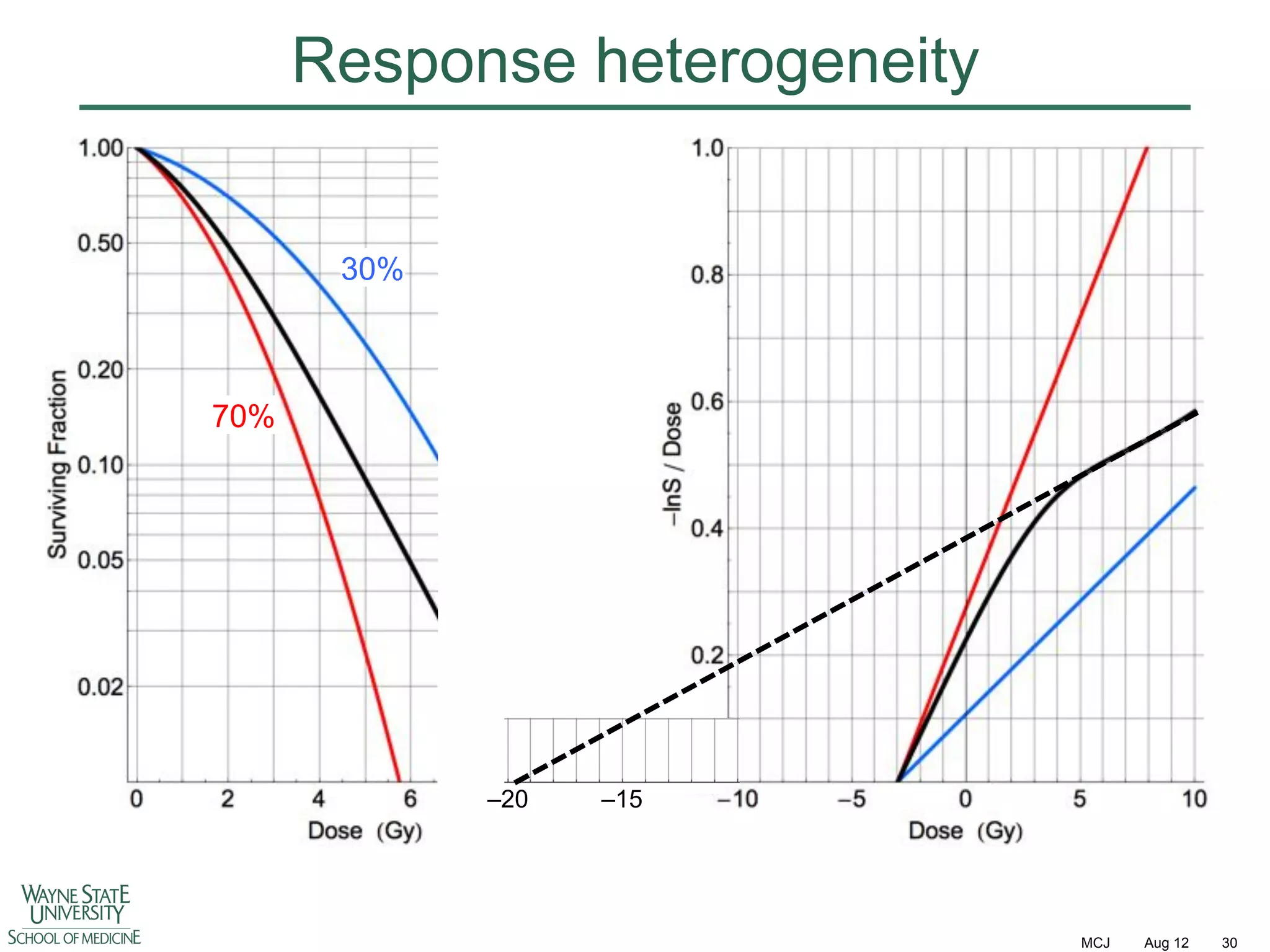 Response heterogeneity
30%

70%

–20

–15

MCJ

Aug 12

30

 