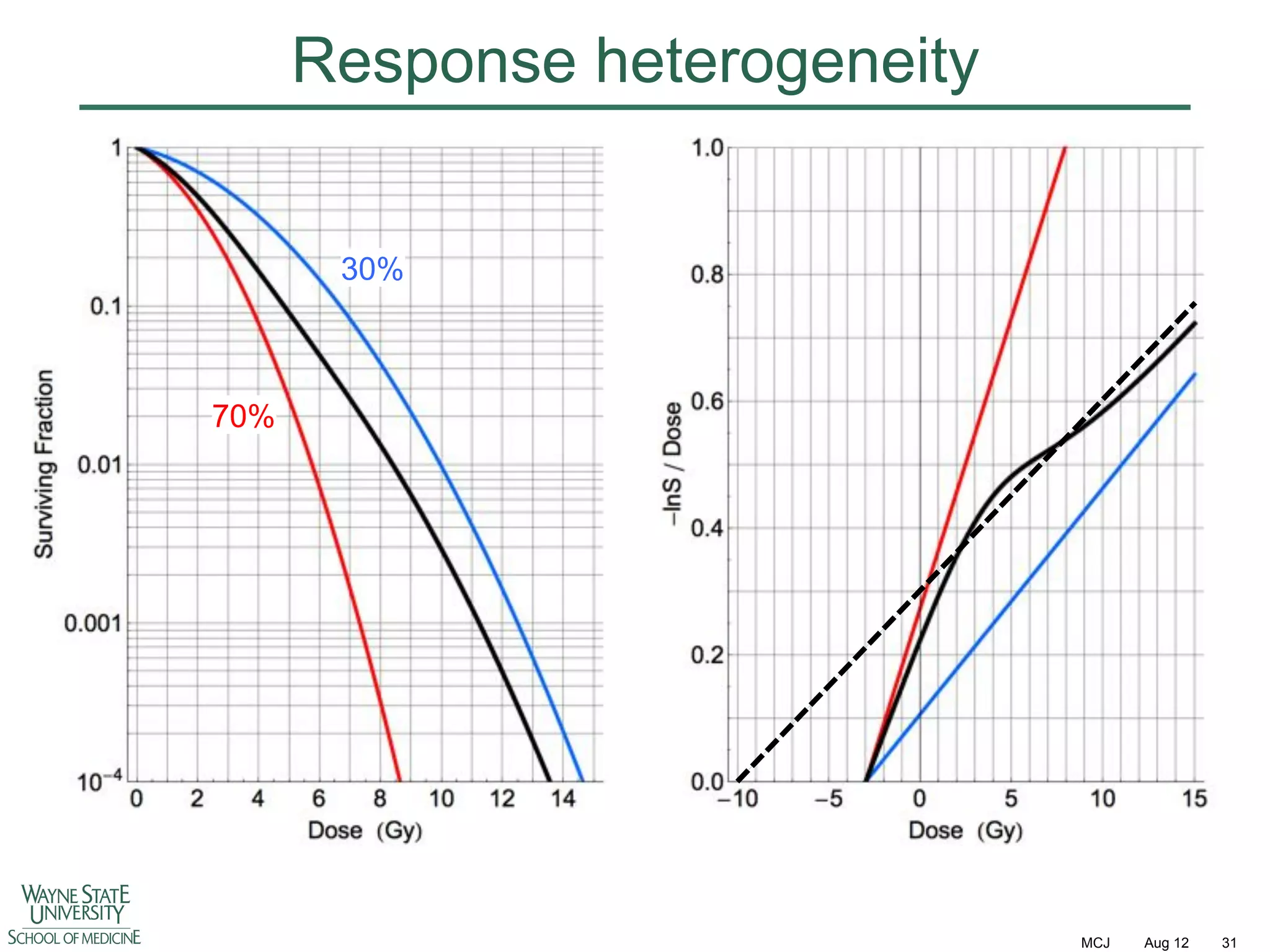 Response heterogeneity
30%

70%

MCJ

Aug 12

31

 
