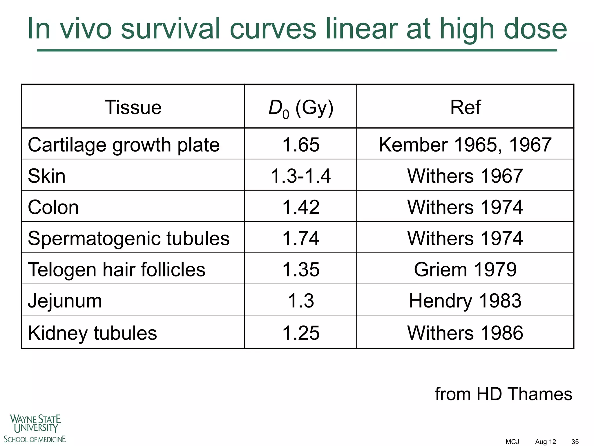 In vivo survival curves linear at high dose
Tissue

D0 (Gy)

Ref

1.65

Kember 1965, 1967

1.3-1.4

Withers 1967

Colon

1.42

Withers 1974

Spermatogenic tubules

1.74

Withers 1974

Telogen hair follicles

1.35

Griem 1979

Jejunum

1.3

Hendry 1983

Kidney tubules

1.25

Withers 1986

Cartilage growth plate
Skin

from HD Thames
MCJ

Aug 12

35

 