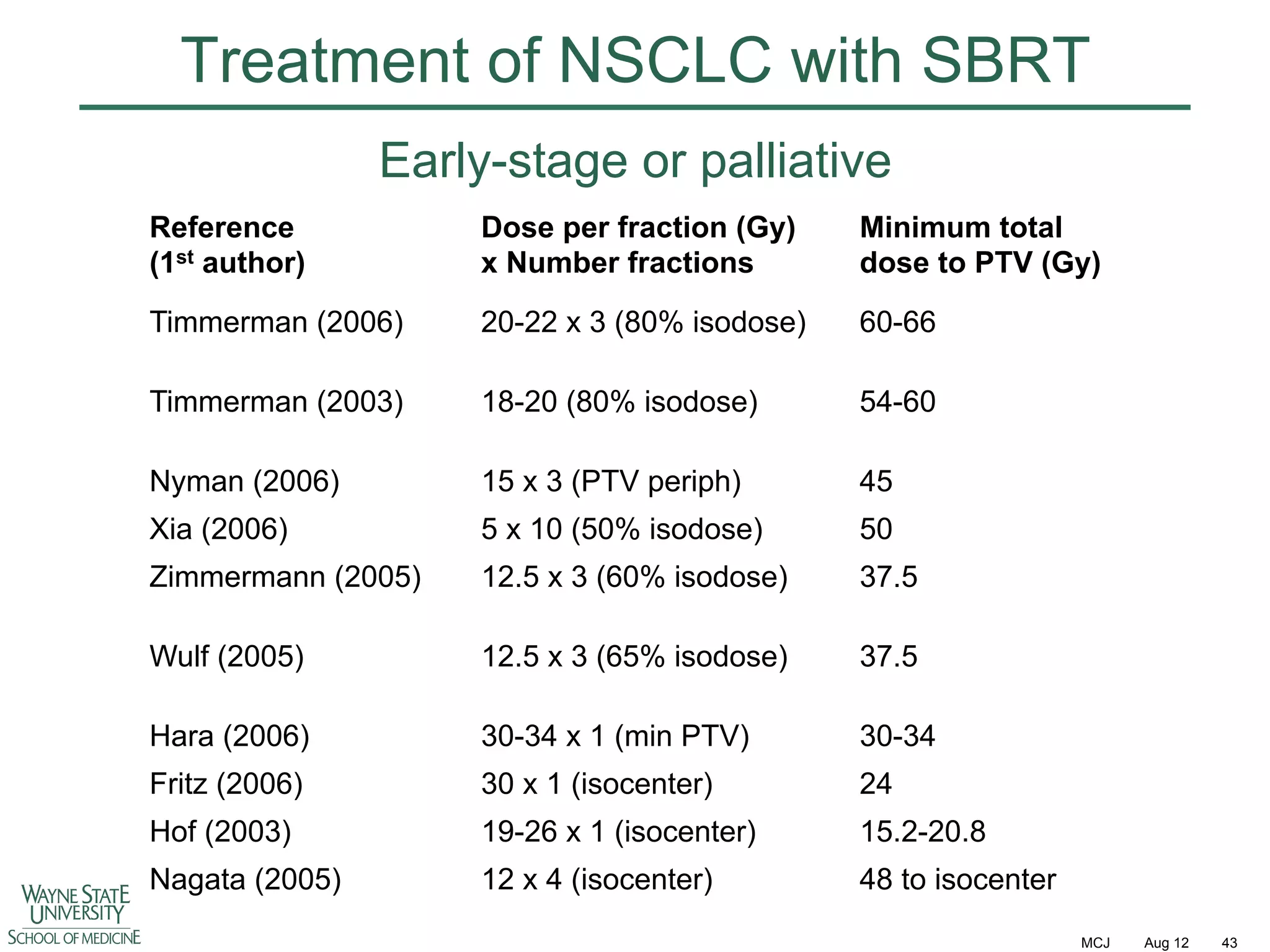 Treatment of NSCLC with SBRT
Early-stage or palliative
Reference
(1st author)

Dose per fraction (Gy)
x Number fractions

Minimum total
dose to PTV (Gy)

Timmerman (2006)

20-22 x 3 (80% isodose)

60-66

Timmerman (2003)

18-20 (80% isodose)

54-60

Nyman (2006)

15 x 3 (PTV periph)

45

Xia (2006)

5 x 10 (50% isodose)

50

Zimmermann (2005)

12.5 x 3 (60% isodose)

37.5

Wulf (2005)

12.5 x 3 (65% isodose)

37.5

Hara (2006)

30-34 x 1 (min PTV)

30-34

Fritz (2006)

30 x 1 (isocenter)

24

Hof (2003)

19-26 x 1 (isocenter)

15.2-20.8

Nagata (2005)

12 x 4 (isocenter)

48 to isocenter
MCJ

Aug 12

43

 