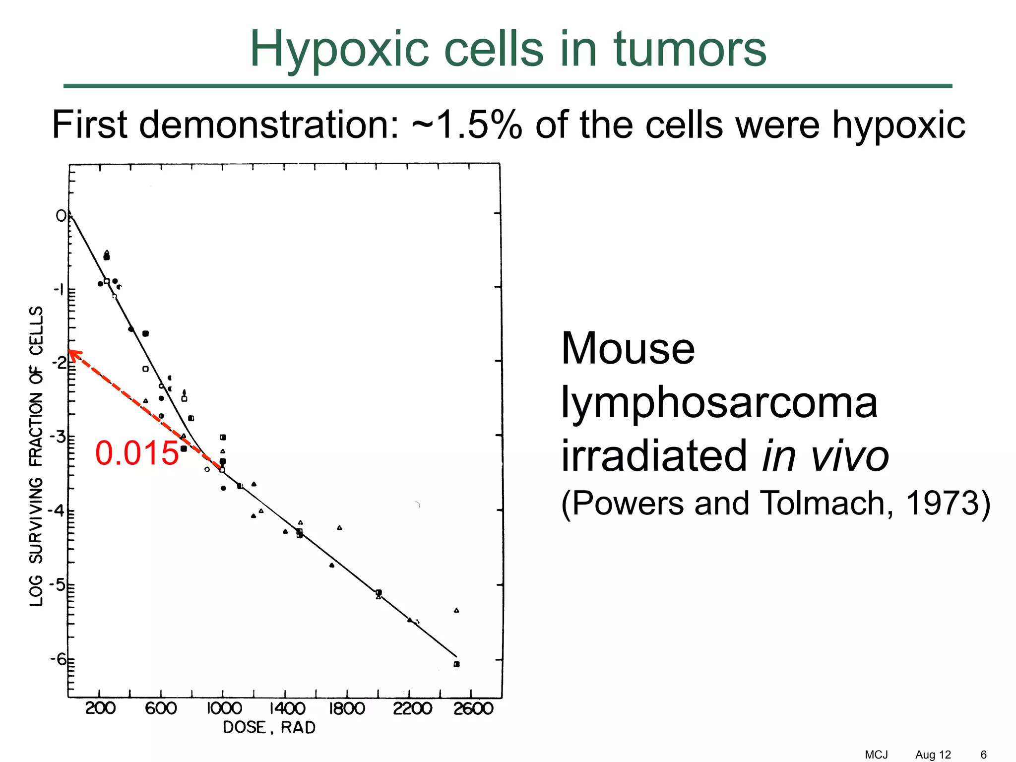 Hypoxic cells in tumors
First demonstration: ~1.5% of the cells were hypoxic

0.015

Mouse
lymphosarcoma
irradiated in vivo
(Powers and Tolmach, 1973)

MCJ

Aug 12

6

 