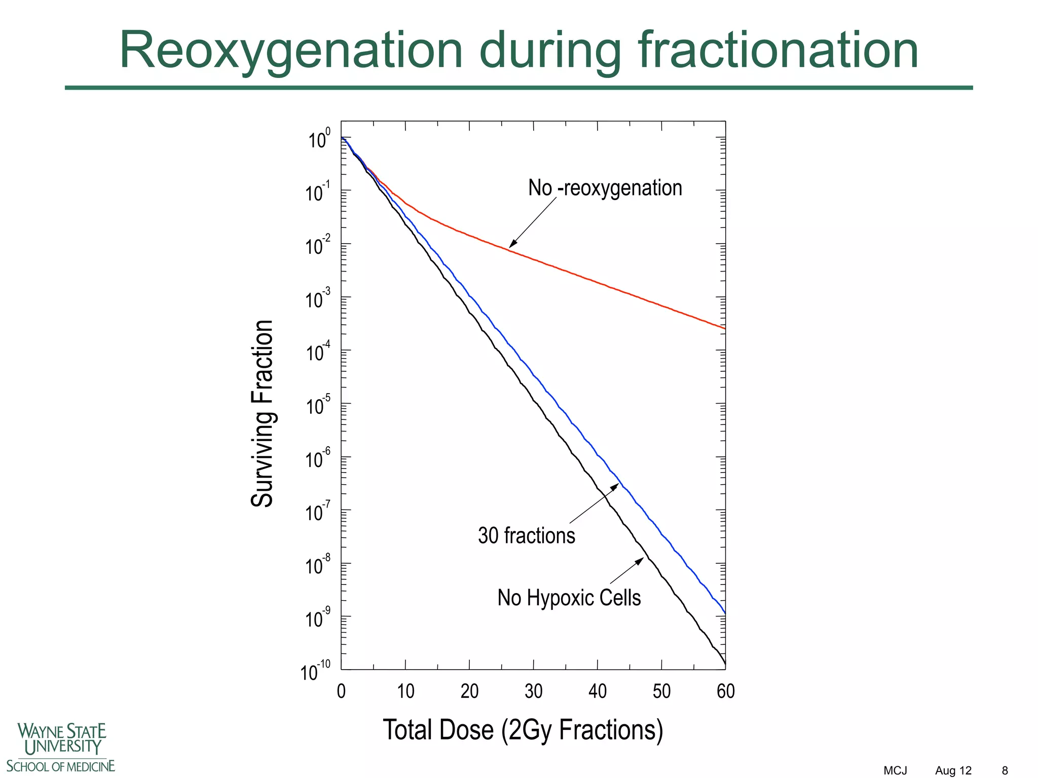 Reoxygenation during fractionation
0

10

No -reoxygenation

-1

10

-2

10

-3

Surviving Fraction

10

-4

10

-5

10

-6

10

-7

10

30 fractions

-8

10

No Hypoxic Cells

-9

10

-10

10

0

10

20

30

40

50

60

Total Dose (2Gy Fractions)
MCJ

Aug 12

8

 