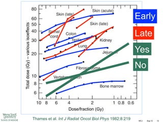Total dose (Gy) – various isoeffects

Early
Late
Yes
No

Dose/fraction (Gy)
Thames et al. Int J Radiat Oncol Biol Phys 1982;8:219

MCJ

Aug 12

12

 