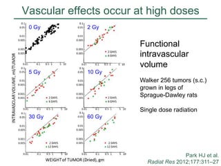 Vascular effects occur at high doses
0 Gy

5 Gy

2 Gy

10 Gy

Functional
intravascular
volume
Walker 256 tumors (s.c.)
grown in legs of
Sprague-Dawley rats
Single dose radiation

30 Gy

60 Gy

Park HJ et al.
Radiat Res 2012;177:311–27
MCJ
21
Aug 12

 