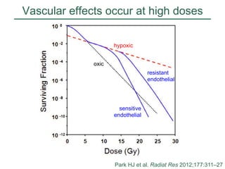 Vascular effects occur at high doses
hypoxic
oxic
resistant
endothelial

sensitive
endothelial

Park HJ et al. Radiat Res 2012;177:311–27
MCJ
23
Aug 12

 