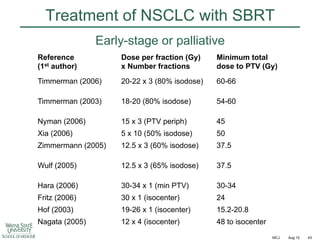 Treatment of NSCLC with SBRT
Early-stage or palliative
Reference
(1st author)

Dose per fraction (Gy)
x Number fractions

Minimum total
dose to PTV (Gy)

Timmerman (2006)

20-22 x 3 (80% isodose)

60-66

Timmerman (2003)

18-20 (80% isodose)

54-60

Nyman (2006)

15 x 3 (PTV periph)

45

Xia (2006)

5 x 10 (50% isodose)

50

Zimmermann (2005)

12.5 x 3 (60% isodose)

37.5

Wulf (2005)

12.5 x 3 (65% isodose)

37.5

Hara (2006)

30-34 x 1 (min PTV)

30-34

Fritz (2006)

30 x 1 (isocenter)

24

Hof (2003)

19-26 x 1 (isocenter)

15.2-20.8

Nagata (2005)

12 x 4 (isocenter)

48 to isocenter
MCJ

Aug 12

43

 