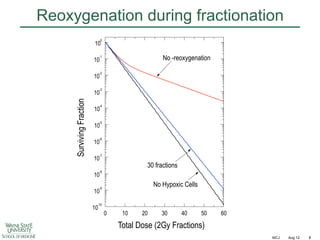 Reoxygenation during fractionation
0

10

No -reoxygenation

-1

10

-2

10

-3

Surviving Fraction

10

-4

10

-5

10

-6

10

-7

10

30 fractions

-8

10

No Hypoxic Cells

-9

10

-10

10

0

10

20

30

40

50

60

Total Dose (2Gy Fractions)
MCJ

Aug 12

8

 