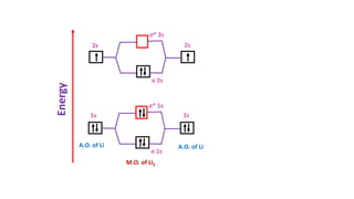 Energy
A.O. of Li A.O. of Li
M.O. of Li2
σ 1s
σ* 1s
σ 2s
σ* 2s
1s 1s
2s 2s
 