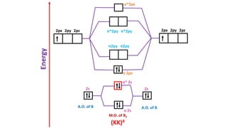 Energy
A.O. of B A.O. of B
M.O. of B2
σ 2s
σ* 2s
2s 2s
2px 2py 2pz 2px 2py 2pz
σ*2px
π*2py π*2py
σ 2px
π2py π2py
(KK)4
 