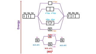 Energy
A.O. of C A.O. of C
M.O. of C2
σ 2s
σ* 2s
2s 2s
2px 2py 2pz 2px 2py 2pz
σ*2px
π*2py π*2py
σ 2px
π2py π2py
(KK)4
 