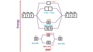Energy
A.O. of N A.O. of N
M.O. of N2
σ 2s
σ* 2s
2s 2s
2px 2py 2pz 2px 2py 2pz
σ*2px
π*2py π*2py
σ 2px
π2py π2py
(KK)4
 