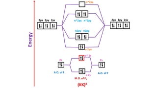 Energy
A.O. of F A.O. of F
M.O. of F2
σ 2s
σ* 2s
2s 2s
2px 2py 2pz 2px 2py 2pz
σ*2px
π*2py π*2py
σ 2px
π2py π2py
(KK)4
 