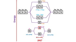 Energy
A.O. of Ne A.O. of Ne
M.O. of Ne2
σ 2s
σ* 2s
2s 2s
2px 2py 2pz 2px 2py 2pz
σ*2px
π*2py π*2py
σ 2px
π2py π2py
(KK)4
 