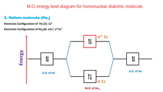 M.O. energy level diagram for homonuclear diatomic molecule.
2. Helium molecule (He2)
Electronic Configuration of He (2): 1s2
Electronic Configuration of He2(4): σ1s2, σ*1s2
Energy
A.O. of He
A.O. of He
M.O. of He2
σ* 1s
σ 1s
 