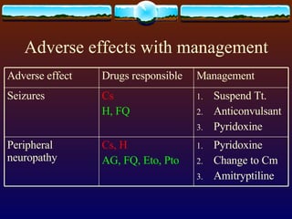 Adverse effects with management Pyridoxine Change to Cm Amitryptiline Cs, H AG, FQ, Eto, Pto Peripheral neuropathy Suspend Tt. Anticonvulsant Pyridoxine Cs H, FQ Seizures Management Drugs responsible Adverse effect 