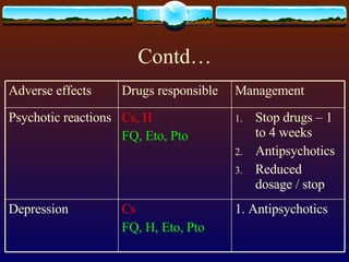 Contd… 1. Antipsychotics Cs FQ, H, Eto, Pto Depression Stop drugs – 1 to 4 weeks Antipsychotics Reduced dosage / stop Cs, H FQ, Eto, Pto Psychotic reactions Management Drugs responsible Adverse effects 