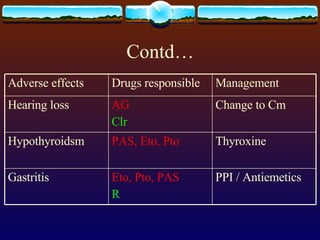 Contd… PPI / Antiemetics Eto, Pto, PAS R Gastritis Thyroxine PAS, Eto, Pto Hypothyroidsm Change to Cm AG Clr Hearing loss Management Drugs responsible Adverse effects 