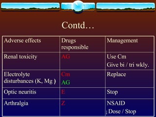 Contd… Stop E Optic neuritis NSAID Dose / Stop Z Arthralgia Replace Cm AG Electrolyte disturbances (K, Mg ) Use Cm Give bi / tri wkly. AG Renal toxicity Management Drugs responsible Adverse effects 