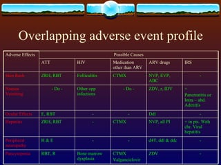 Overlapping adverse event profile - ZDV CTMX Valganciclovir Bone marrow dysplasia RBT, R Pancytopenia - d4T, ddl & ddc - - H & E Peripheral neuropathy + in pts. With chr. Viral hepatitis NVP, all PI CTMX - ZRH, RBT Hepatitis - Ddl - - E, RBT Ocular Effects + Pancreatitis or Intra – abd. Adenitis ZDV, r, IDV - Do - Other opp infections - Do - Nausea Vomiting - NVP, EVP, ABC CTMX Folliculitis ZRH, RBT Skin Rash IRS ARV drugs Medication other than ARV HIV ATT Possible Causes Adverse Effects 