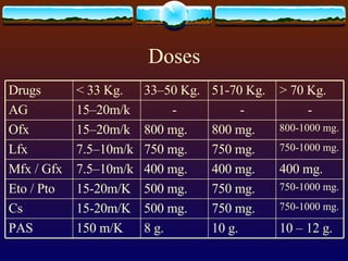 Doses 10 – 12 g. 10 g. 8 g. 150 m/K PAS 750-1000 mg. 750 mg. 500 mg. 15-20m/K Cs 750-1000 mg. 750 mg. 500 mg. 15-20m/K Eto / Pto 400 mg. 400 mg. 400 mg. 7.5–10m/k Mfx / Gfx 750-1000 mg. 750 mg. 750 mg. 7.5–10m/k Lfx 800-1000 mg. 800 mg. 800 mg. 15–20m/k Ofx - - - 15–20m/k AG > 70 Kg. 51-70 Kg. 33–50 Kg. < 33 Kg. Drugs 