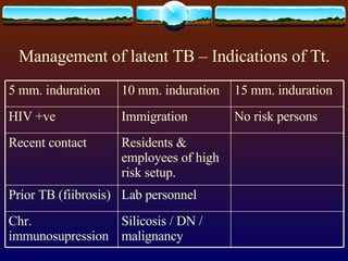 Management of latent TB – Indications of Tt. Silicosis / DN / malignancy Chr. immunosupression Lab personnel Prior TB (fiibrosis) Residents & employees of high risk setup. Recent contact No risk persons Immigration HIV +ve 15 mm. induration 10 mm. induration 5 mm. induration 