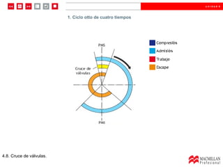 1.  Ciclo otto de cuatro tiempos 1. Ciclo otto de cuatro tiempos 4.8. Cruce de válvulas. 