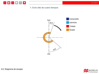 1.  Ciclo otto de cuatro tiempos 1. Ciclo otto de cuatro tiempos 4.6. Diagrama de escape. 