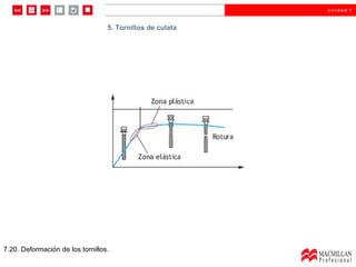5.  Tornillos de culata  7.20. Deformación de los tornillos. 5. Tornillos de culata 