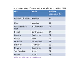 Local market share of largest airline for selected U.S. cities, 2009
 City                      Airline            Share of
                                              passengers (%)

 Dallas-Forth Worth American                  73

 Miami                     American           71
 Minneapolis-St.           Northwestern       59
 Paul
 Detroit                   Northwestern       54
 Houston                   Continental        62
 Atlanta                   Delta              53
 Charlotte                 U.S. Airways       55
 Baltimore                 Southwest          53
 Newark                    Continental        52
 San Francisco             United             37
 Denver                    United             37
Source: U.S. Department of Transportation
 