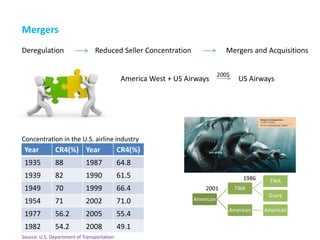 Mergers
Deregulation                    Reduced Seller Concentration                  Mergers and Acquisitions

                                                                            2005
                                             America West + US Airways              US Airways




Concentration in the U.S. airline industry
 Year         CR4(%) Year                   CR4(%)
 1935         88            1987            64.8
 1939         82            1990            61.5                                     1986     TWA
 1949         70            1999            66.4                     2001          TWA
                                                                                             Ozark
 1954         71            2002            71.0                 American
                                                                               American     American
 1977         56.2          2005            55.4
 1982         54.2          2008            49.1
Source: U.S. Department of Transportation
 