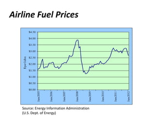 Airline Fuel Prices




   Source: Energy Information Administration
   (U.S. Dept. of Energy)
 