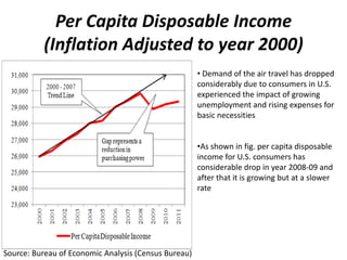 Per Capita Disposable Income
          (Inflation Adjusted to year 2000)
                                                      • Demand of the air travel has dropped
                                                      considerably due to consumers in U.S.
                                                      experienced the impact of growing
                                                      unemployment and rising expenses for
                                                      basic necessities


                                                      •As shown in fig. per capita disposable
                                                      income for U.S. consumers has
                                                      considerable drop in year 2008-09 and
                                                      after that it is growing but at a slower
                                                      rate




Source: Bureau of Economic Analysis (Census Bureau)
 