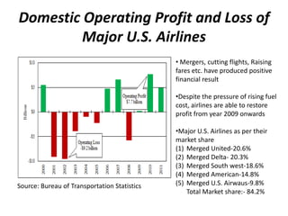 Domestic Operating Profit and Loss of
         Major U.S. Airlines
                                              • Mergers, cutting flights, Raising
                                              fares etc. have produced positive
                                              financial result

                                              •Despite the pressure of rising fuel
                                              cost, airlines are able to restore
                                              profit from year 2009 onwards

                                              •Major U.S. Airlines as per their
                                              market share
                                              (1) Merged United-20.6%
                                              (2) Merged Delta- 20.3%
                                              (3) Merged South west-18.6%
                                              (4) Merged American-14.8%
Source: Bureau of Transportation Statistics   (5) Merged U.S. Airwaus-9.8%
                                                  Total Market share:- 84.2%
 
