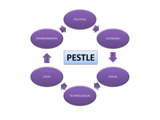POLITICAL




ENVIRONMENTAL                   ECONOMIC




                PESTLE
    LEGAL                        SOCIAL




                TECHNOLOGICAL
 