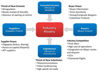 Threat of New Entrants                                        Buyer Power
• Deregulation                                                • Buyer Information
• Resale market of Aircrafts                                  • Price Sensitivity
• Glamour of owning an Airline                                • Group/Corporate Bargains
                                                              • Substitute Products




Supplier Power                                               Industry Competition
• Oligopoly (Airbus, Boeing)                                 • Price Wars
• Access to capital (Airports)                               • High cost of operations
• ATF suppliers                                              • Congestion on Major routes
                                                             and Airports
                                                             • LCCs
                                                             • Chartered Flights
                                 Threat of New Substitutes
                                 • Telecommunications
                                 • Video Conferencing
                                 • High speed rail roads
 