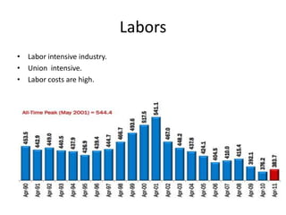 Labors
• Labor intensive industry.
• Union intensive.
• Labor costs are high.
 