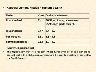• Kapoeta Cement Moduli – cement quality.
(Sources, Klockner, 1978)
• The Kapoeta raw materials for cement production will produce a high grade
cement that is in a high demand; therefore it is worth investing in cement in
the South Sudan.
Modul Value Optimum reference
Lime standard 95 90-94, ordinary grade cement.
95-98, high grade cement.
Silica modulus 2.47 2.4 – 2.7
Iron modulus 1.81 1.5 – 2.5
Harmonic modulus 2.12 1.7 – 2.2
 