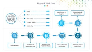 Dcms Flowchart Motadata ITSM DCMS | PDF