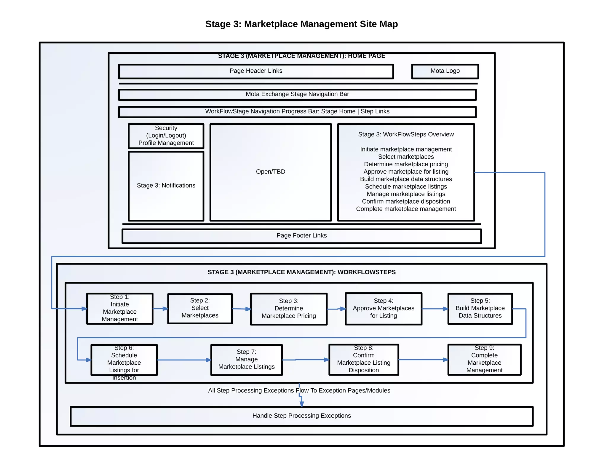 Mota Exchange Site Framework - Site Wireframe Sample