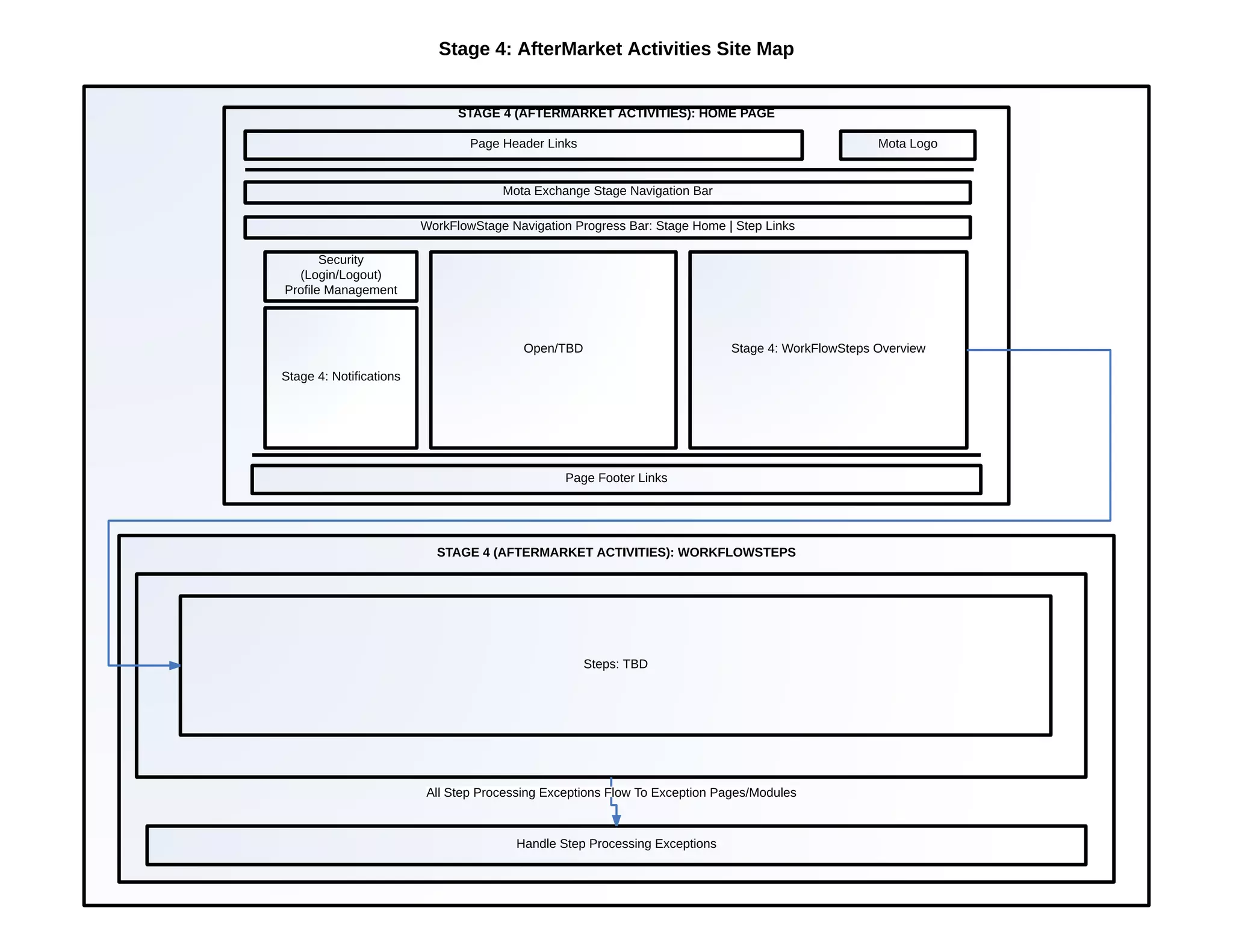 Mota Exchange Site Framework - Site Wireframe Sample