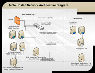 Mota Motors - Hosted Network Architecture Diagram | PDF