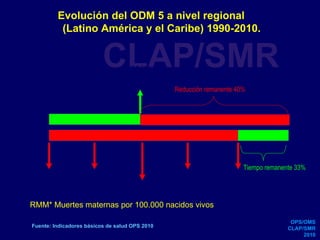 CLAP/SMR Evolución del ODM 5 a nivel regional  (Latino América y el Caribe) 1990-2010. Fuente: Indicadores básicos de salud OPS 2010 RMM* Muertes maternas por 100.000 nacidos vivos OPS/OMS CLAP/SMR 2010 125 31,3 (2010) 88,9 1990 2010 2015 RMM* AÑOS Reducción remanente 40% Tiempo remanente 33% 1995 2000 2005 