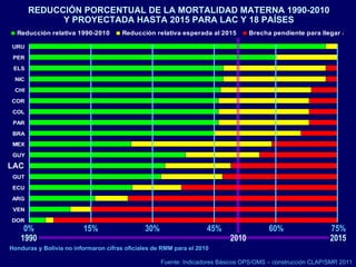 Honduras y Bolivia no informaron cifras oficiales de RMM para el 2010 REDUCCIÓN PORCENTUAL DE LA MORTALIDAD MATERNA 1990-2010 Y PROYECTADA HASTA 2015 PARA LAC Y 18 PAÍSES Fuente: Indicadores Básicos OPS/OMS – construcción CLAP/SMR 2011 0% 15% 30% 45% 60% 75% LAC 1990 2010 2015 