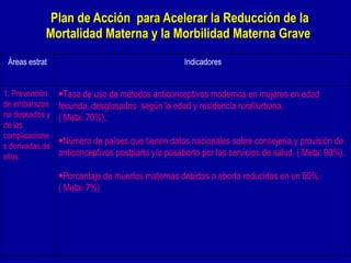 Plan de Acción  para Acelerar la Reducción de la Mortalidad Materna y la Morbilidad Materna Grave  Áreas estrat Indicadores 1. Prevención de embarazos no deseados y de las complicaciones derivadas de ellos Tasa de uso de métodos anticonceptivos modernos en mujeres en edad fecunda, desglosados  según la edad y residencia rural/urbana.  ( Meta: 70%). Número de países que tienen datos nacionales sobre consejería y provisión de anticonceptivos postparto y/o posaborto por los servicios de salud. ( Meta: 90%). Porcentaje de muertes maternas debidas a aborto reducidas en un 50%.  ( Meta: 7%) 